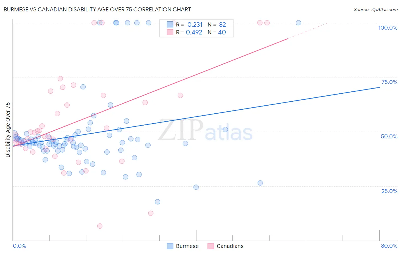 Burmese vs Canadian Disability Age Over 75