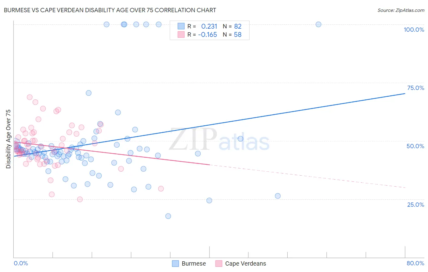 Burmese vs Cape Verdean Disability Age Over 75