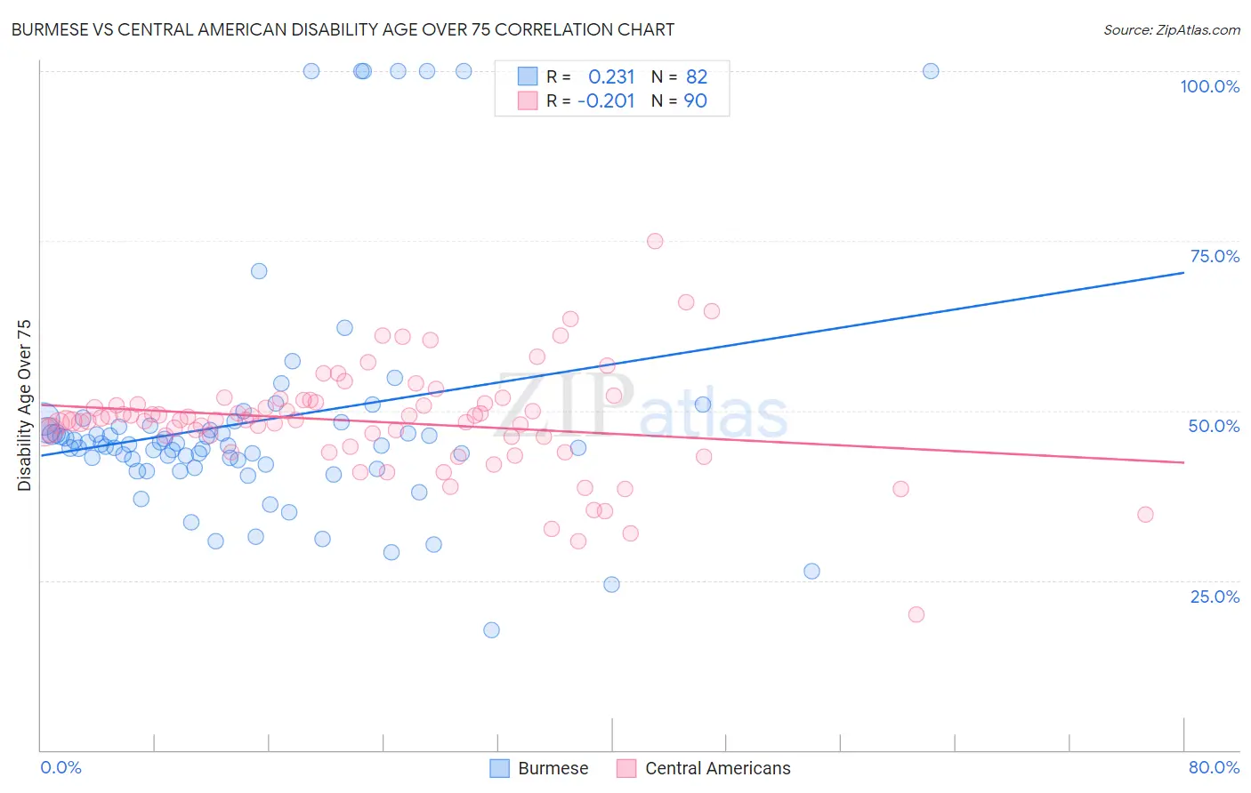 Burmese vs Central American Disability Age Over 75