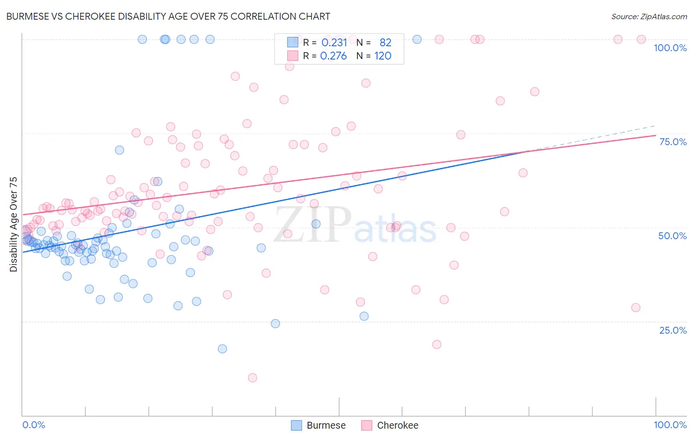Burmese vs Cherokee Disability Age Over 75