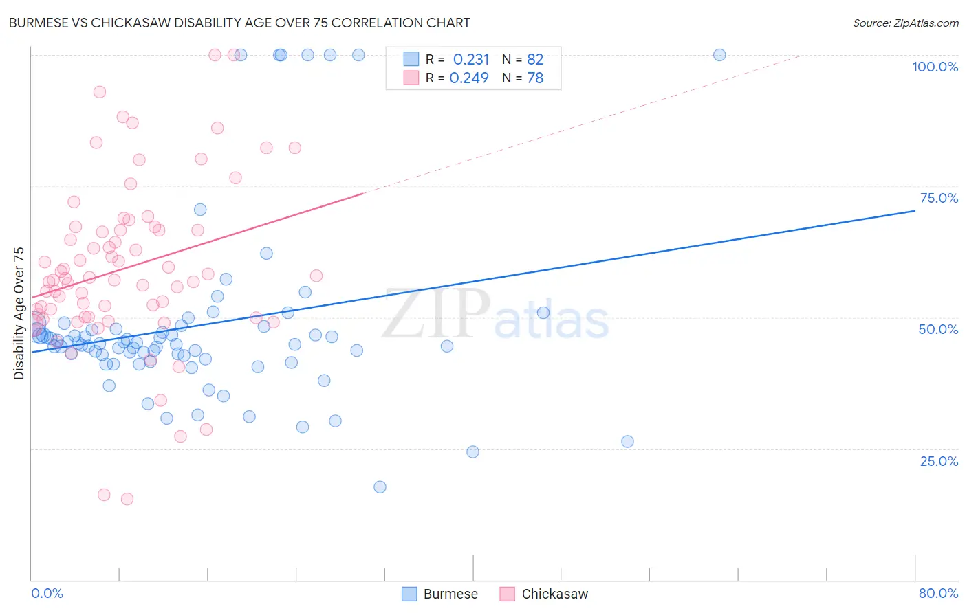 Burmese vs Chickasaw Disability Age Over 75