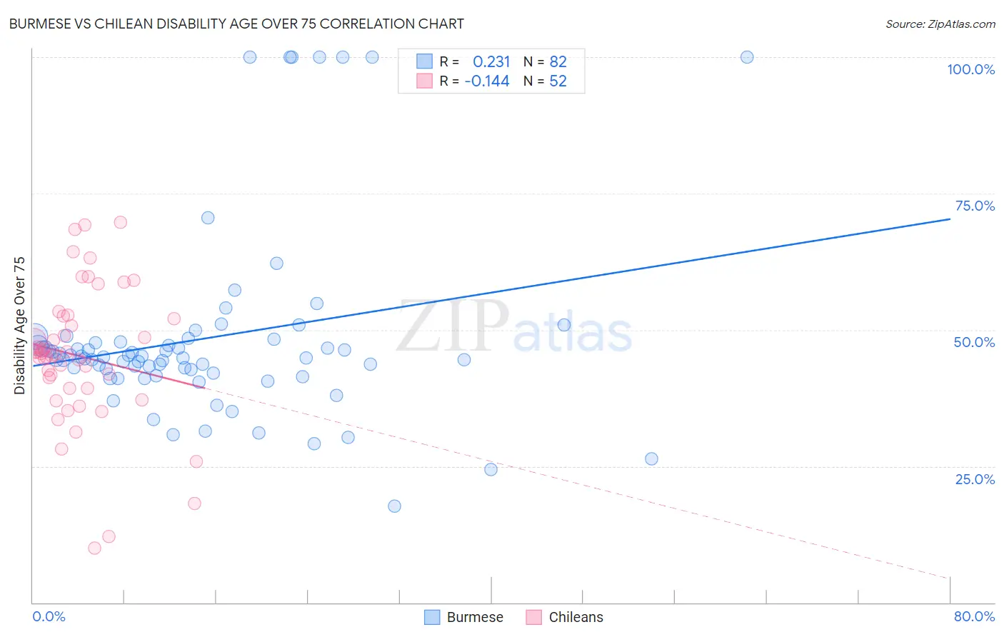 Burmese vs Chilean Disability Age Over 75