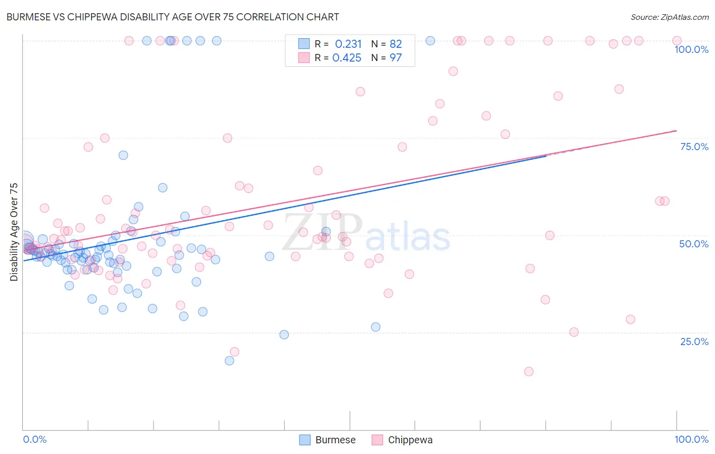 Burmese vs Chippewa Disability Age Over 75