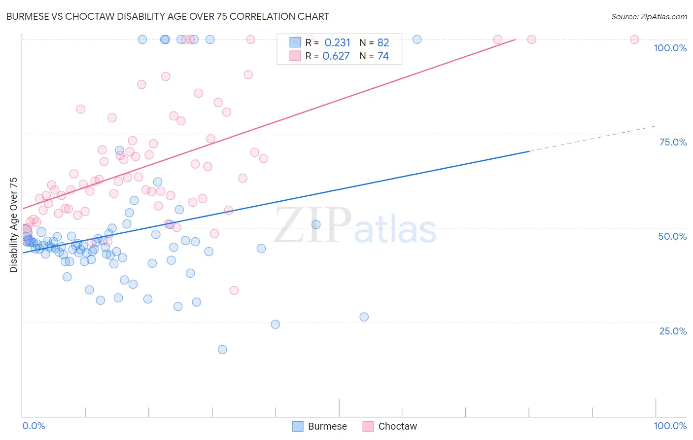Burmese vs Choctaw Disability Age Over 75