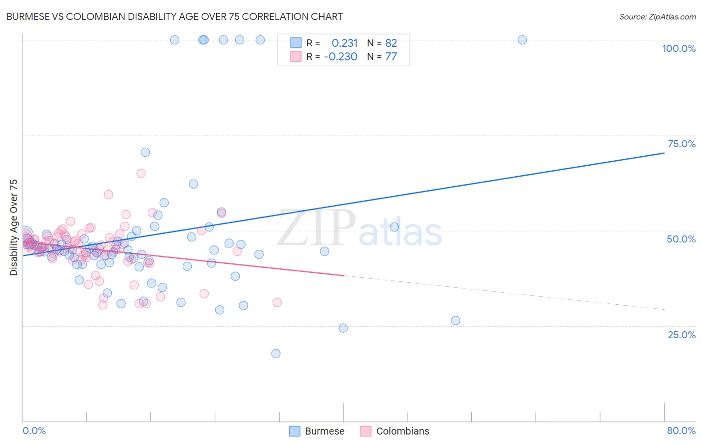 Burmese vs Colombian Disability Age Over 75
