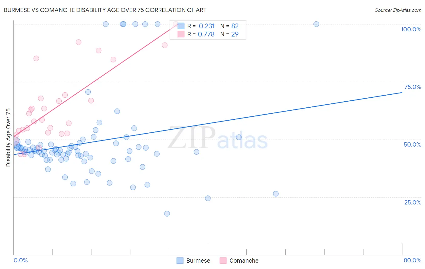 Burmese vs Comanche Disability Age Over 75
