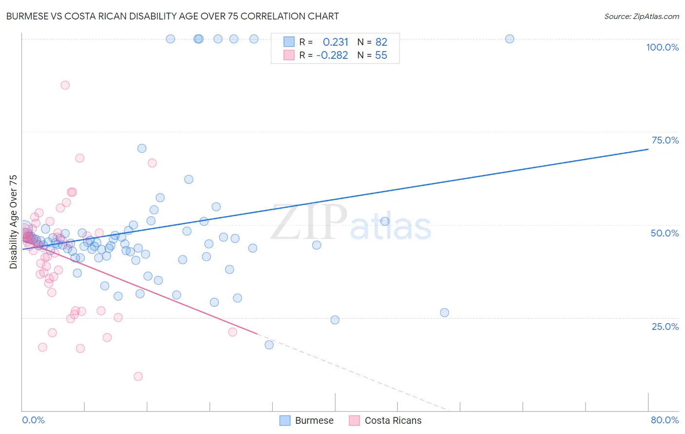 Burmese vs Costa Rican Disability Age Over 75
