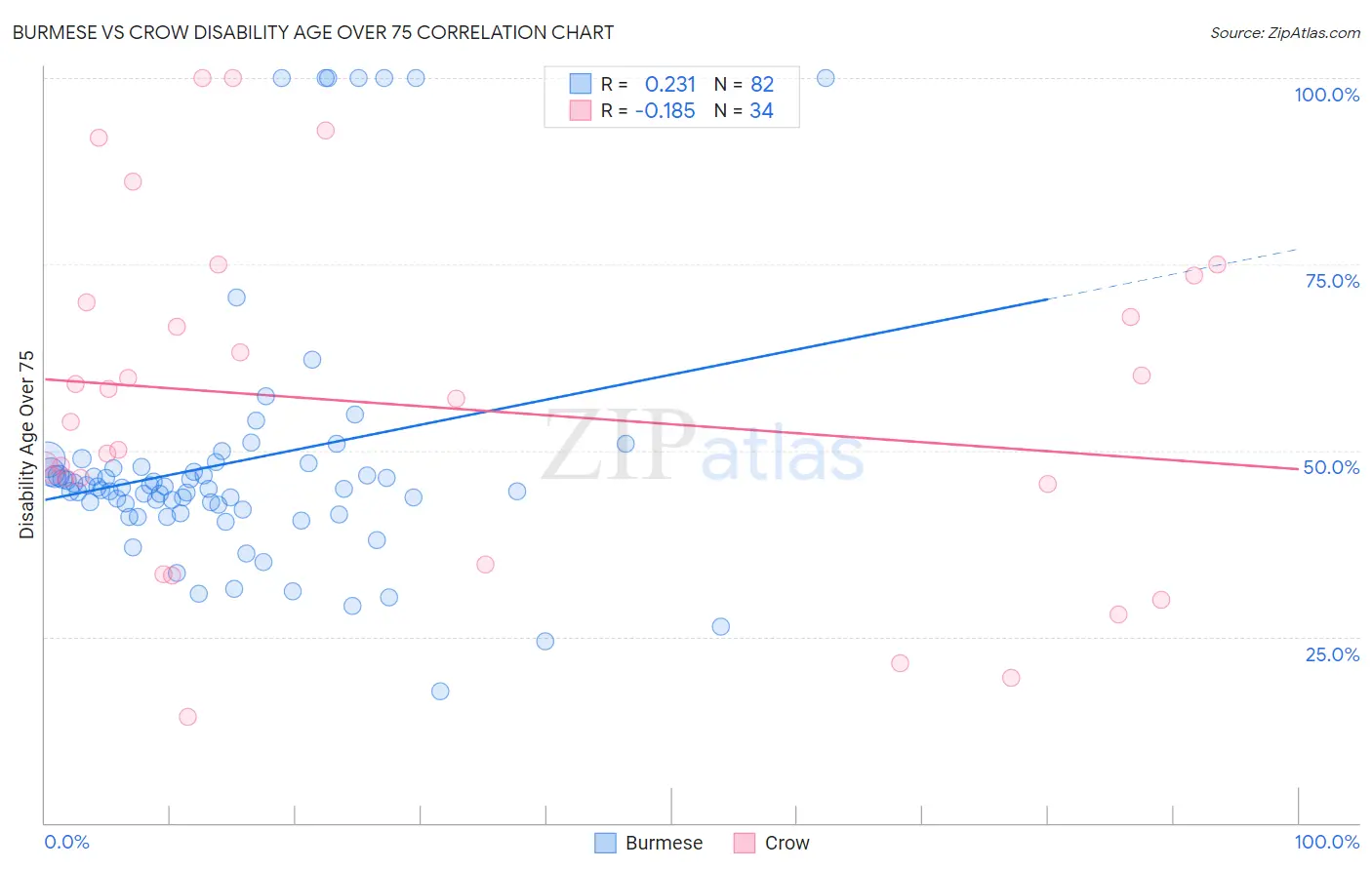 Burmese vs Crow Disability Age Over 75
