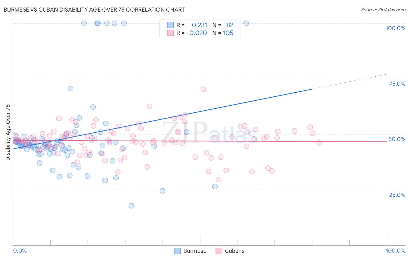 Burmese vs Cuban Disability Age Over 75