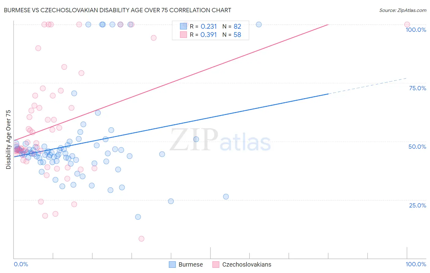 Burmese vs Czechoslovakian Disability Age Over 75
