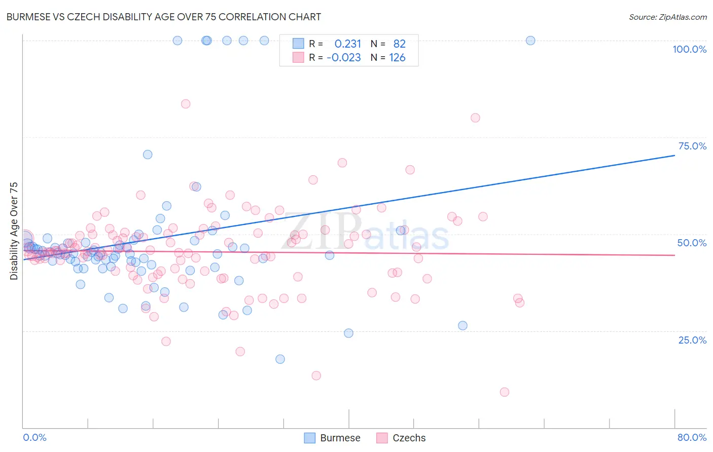 Burmese vs Czech Disability Age Over 75