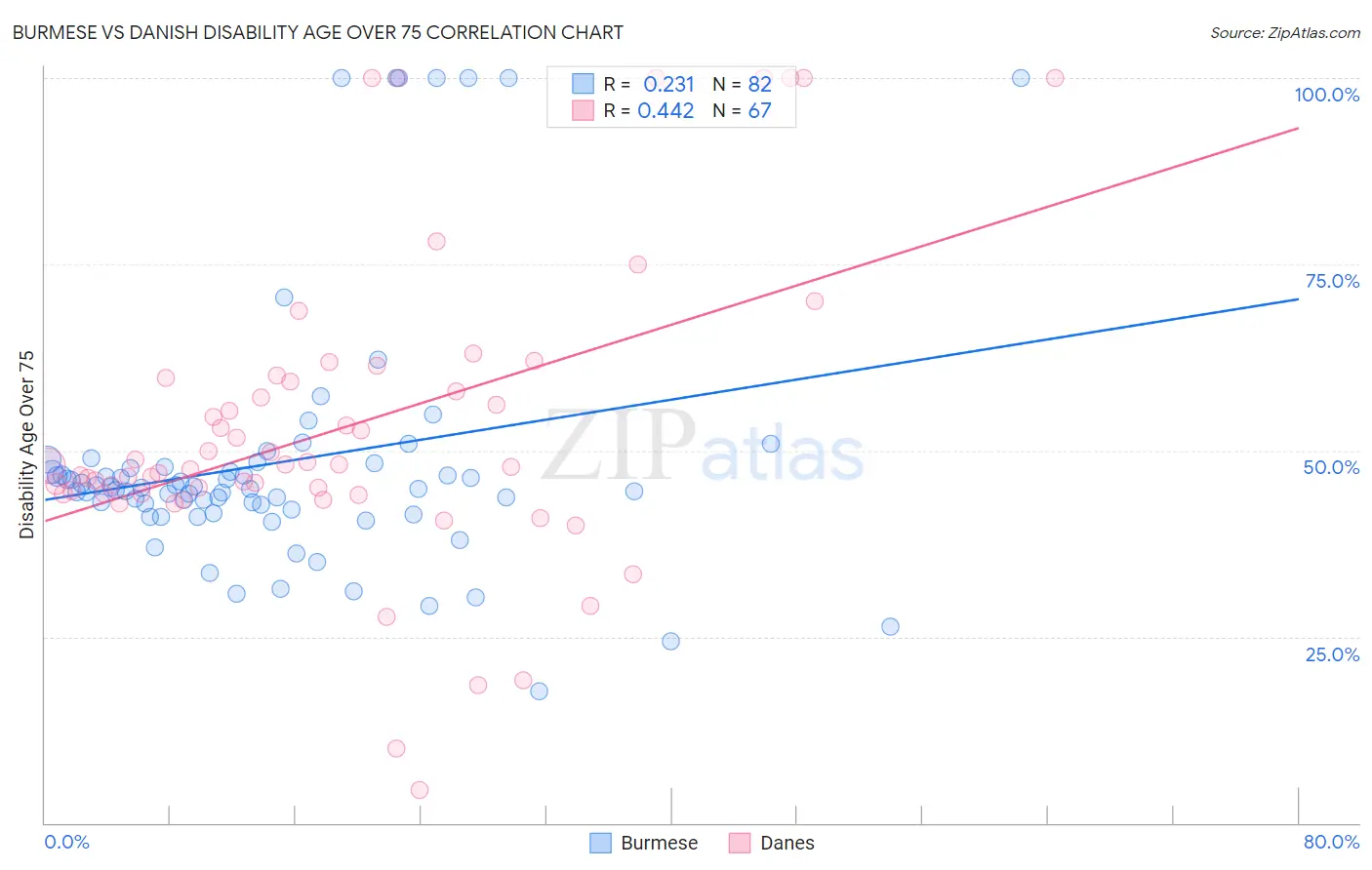 Burmese vs Danish Disability Age Over 75