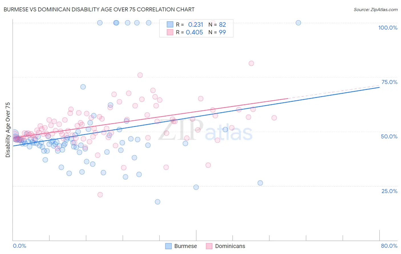 Burmese vs Dominican Disability Age Over 75