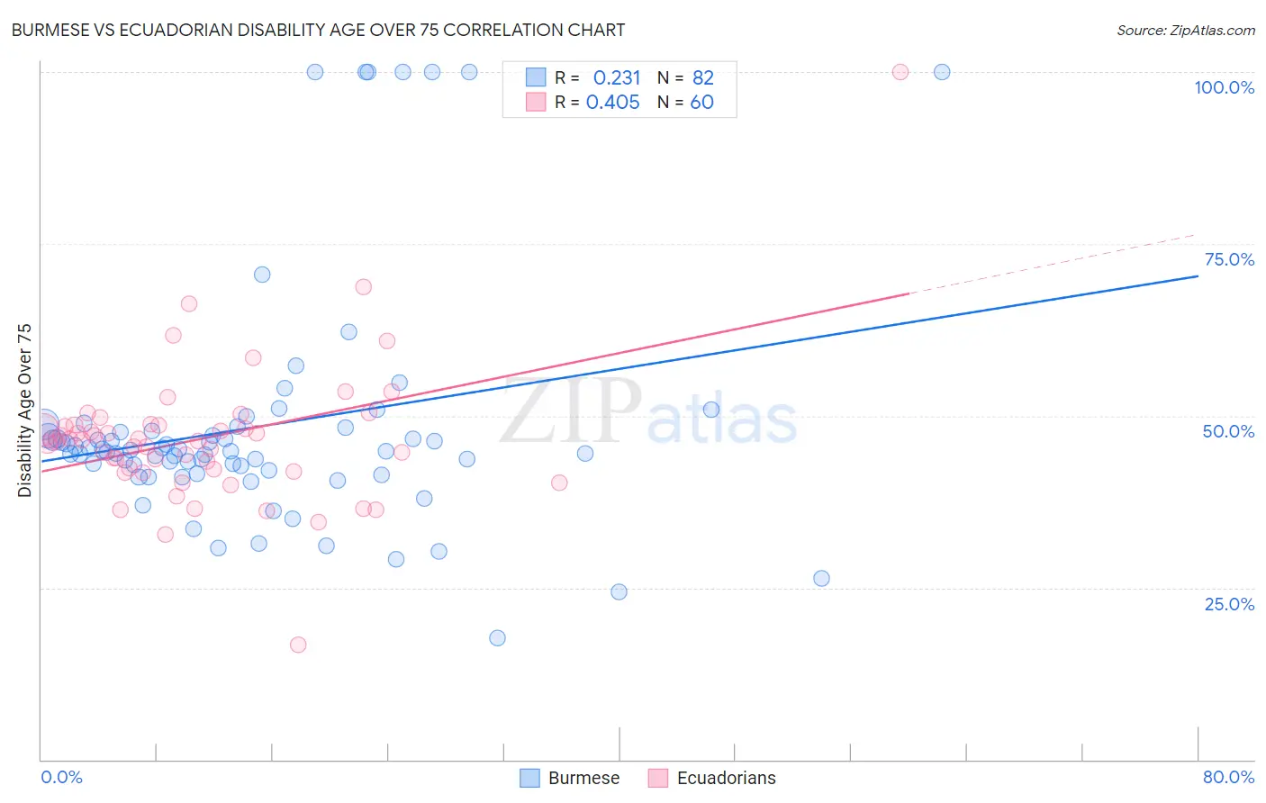 Burmese vs Ecuadorian Disability Age Over 75