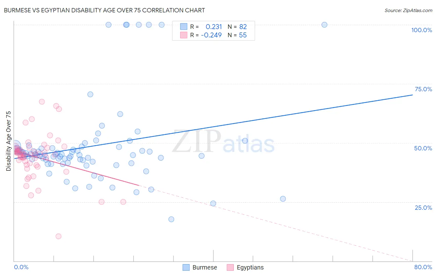 Burmese vs Egyptian Disability Age Over 75