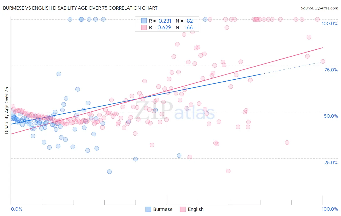 Burmese vs English Disability Age Over 75