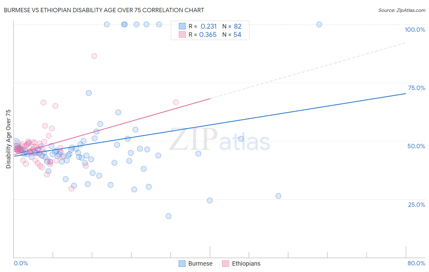 Burmese vs Ethiopian Disability Age Over 75
