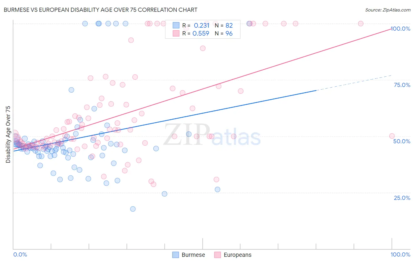 Burmese vs European Disability Age Over 75