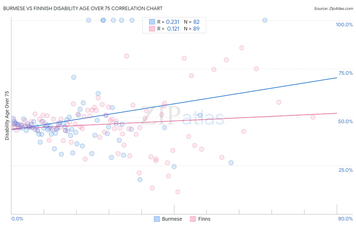 Burmese vs Finnish Disability Age Over 75