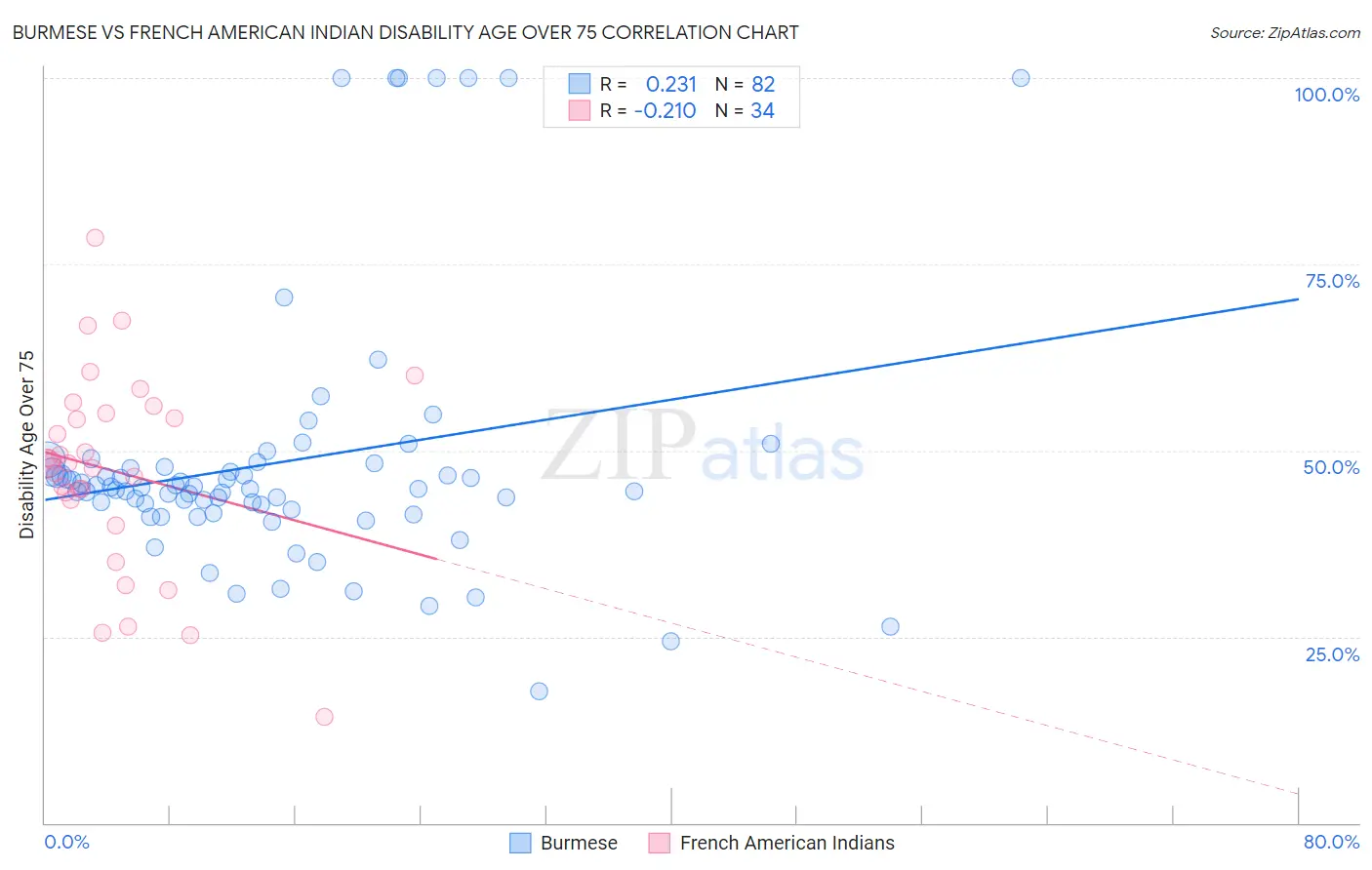 Burmese vs French American Indian Disability Age Over 75