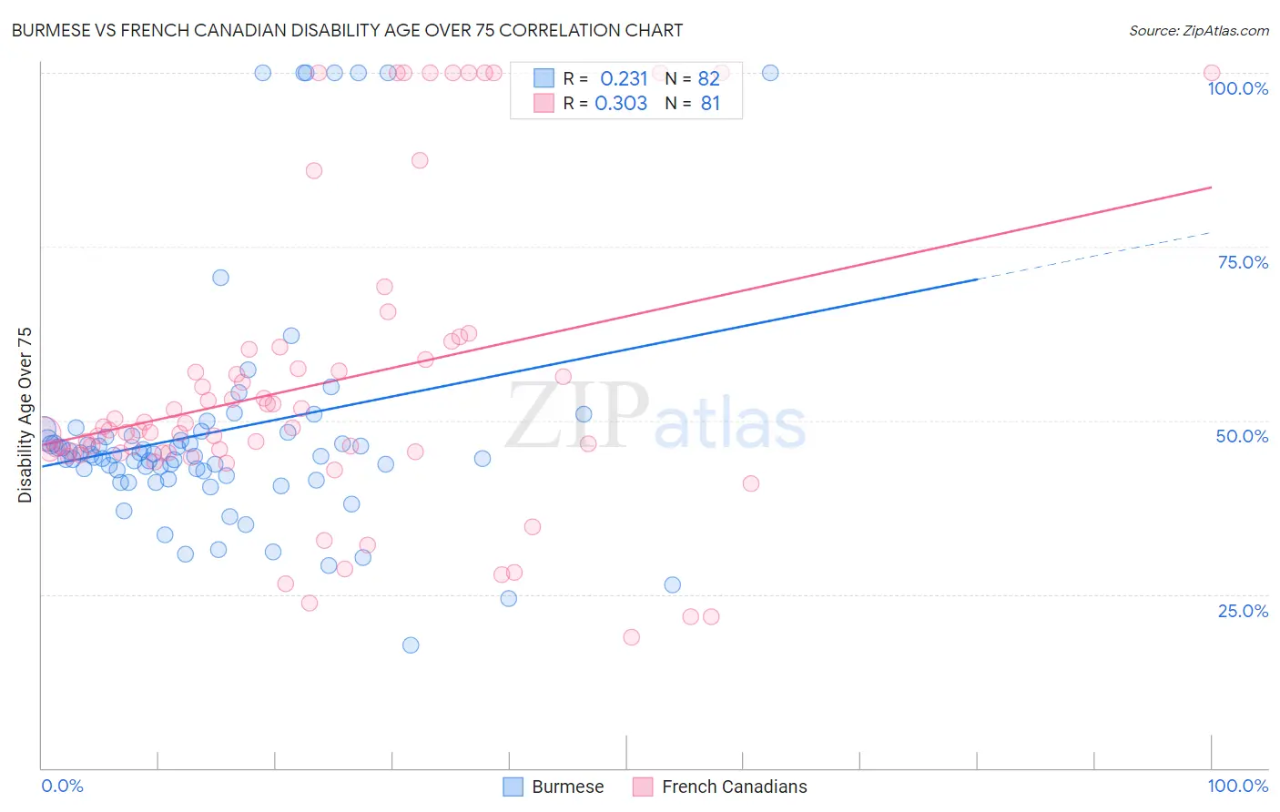 Burmese vs French Canadian Disability Age Over 75