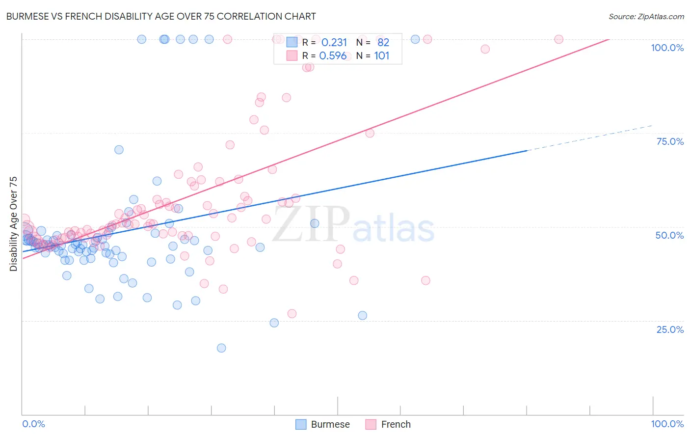 Burmese vs French Disability Age Over 75