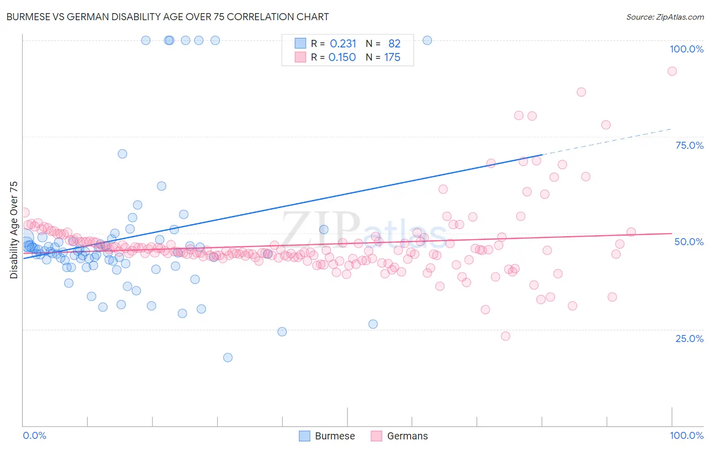 Burmese vs German Disability Age Over 75
