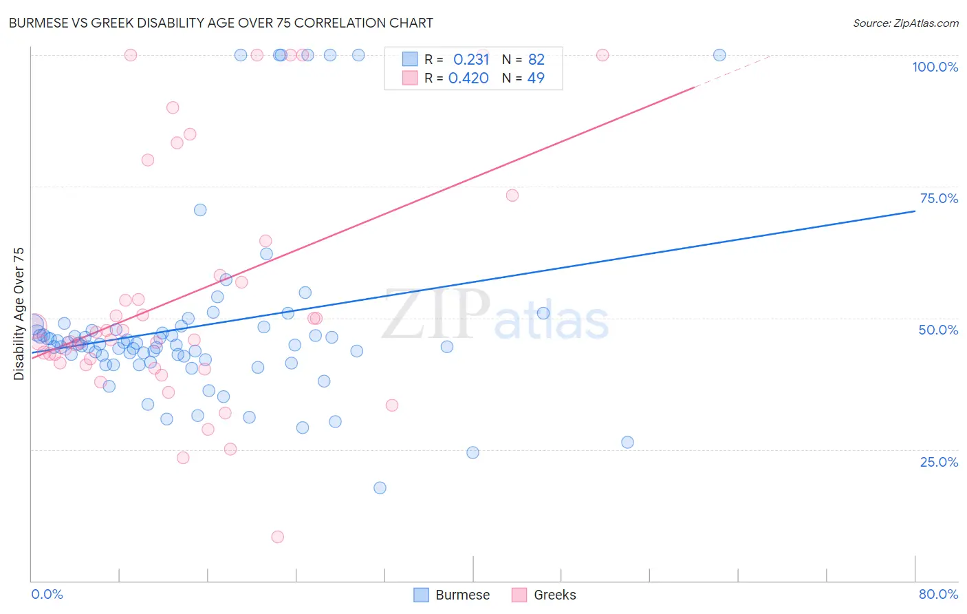 Burmese vs Greek Disability Age Over 75