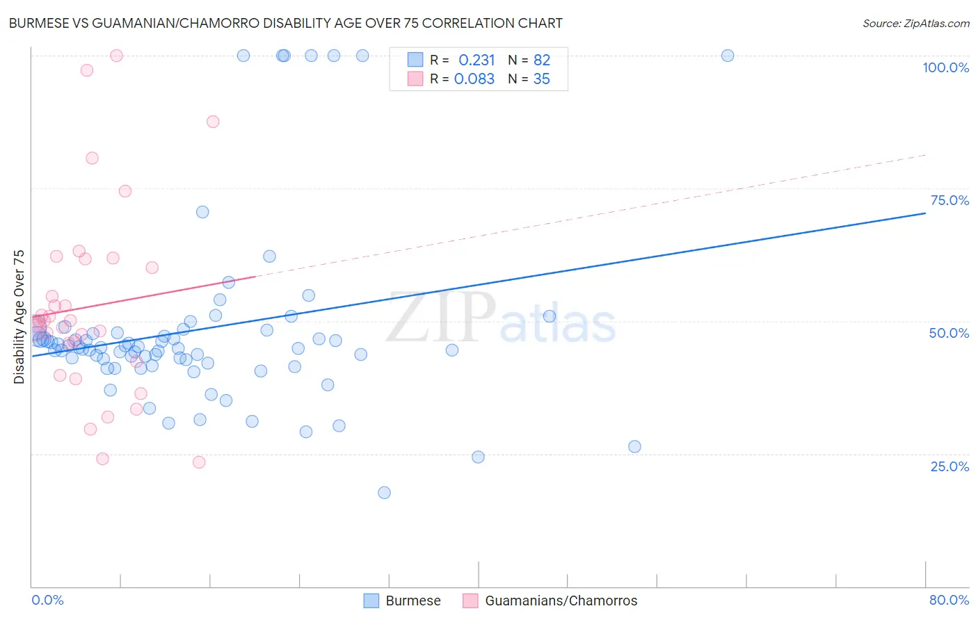 Burmese vs Guamanian/Chamorro Disability Age Over 75