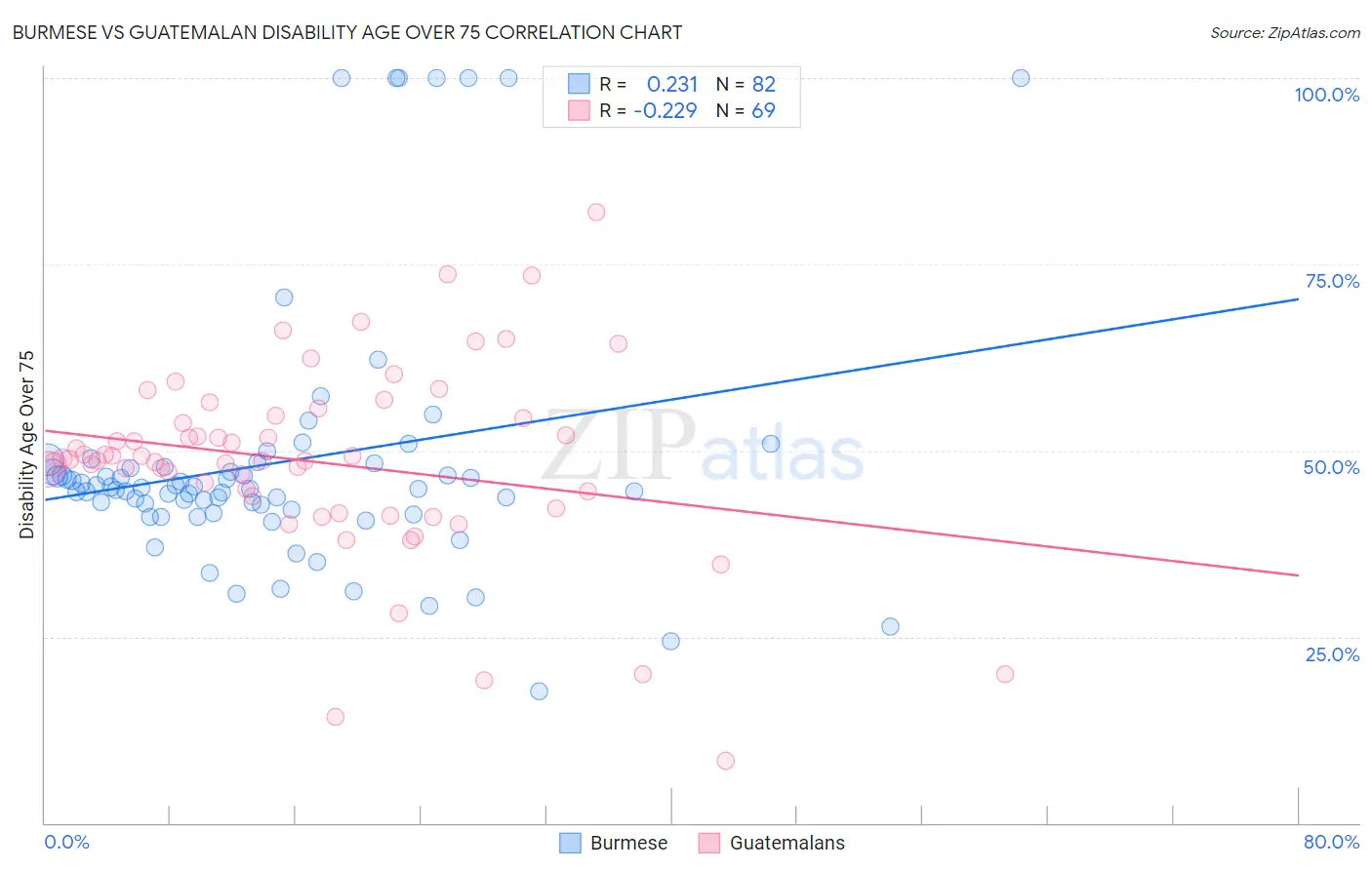 Burmese vs Guatemalan Disability Age Over 75