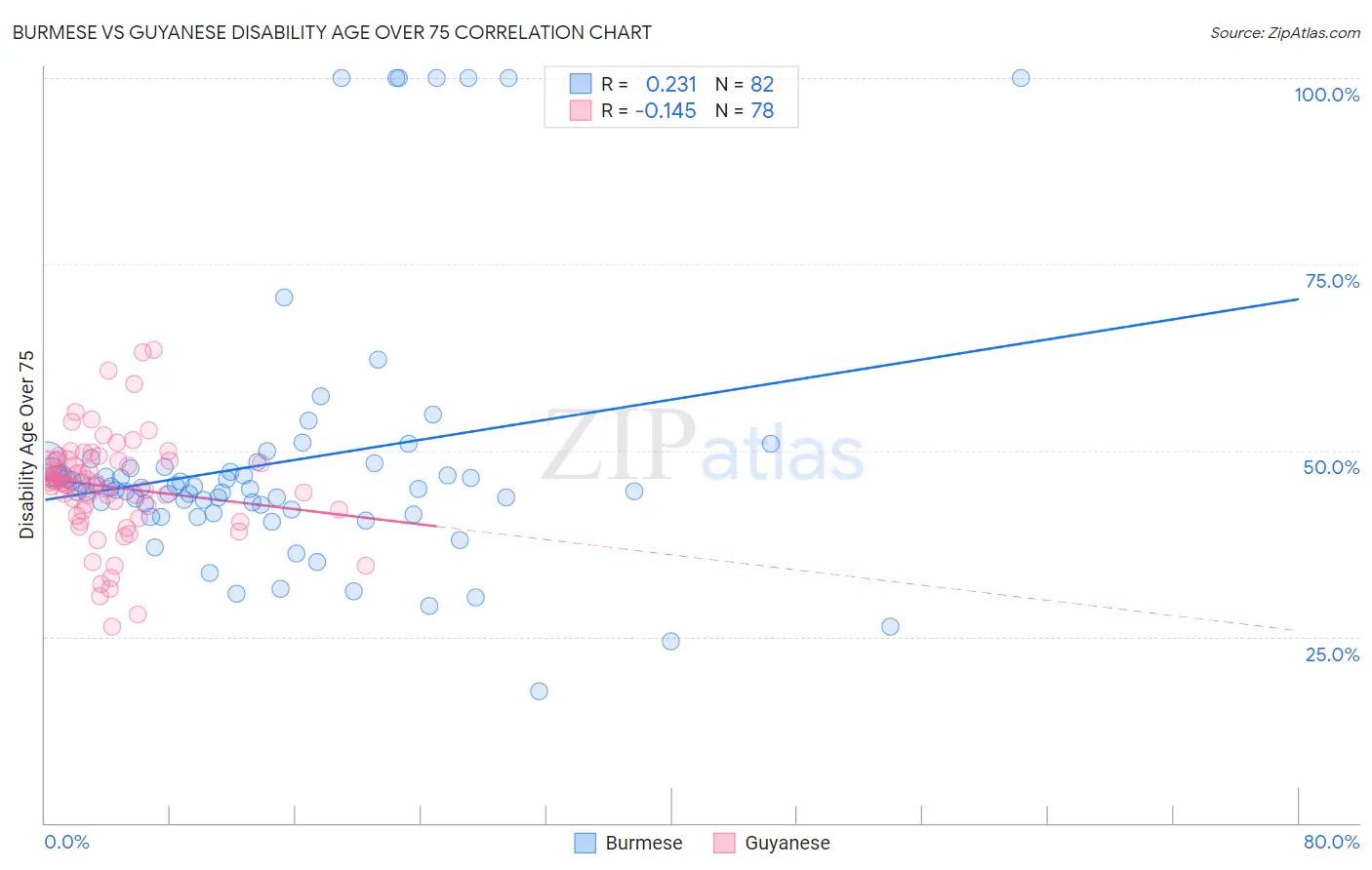 Burmese vs Guyanese Disability Age Over 75