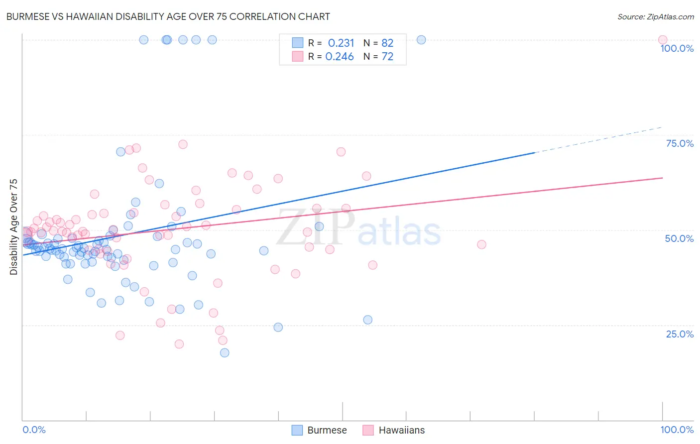 Burmese vs Hawaiian Disability Age Over 75
