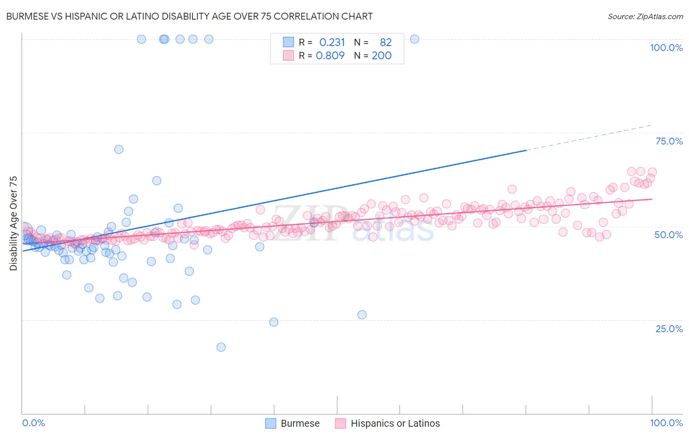 Burmese vs Hispanic or Latino Disability Age Over 75