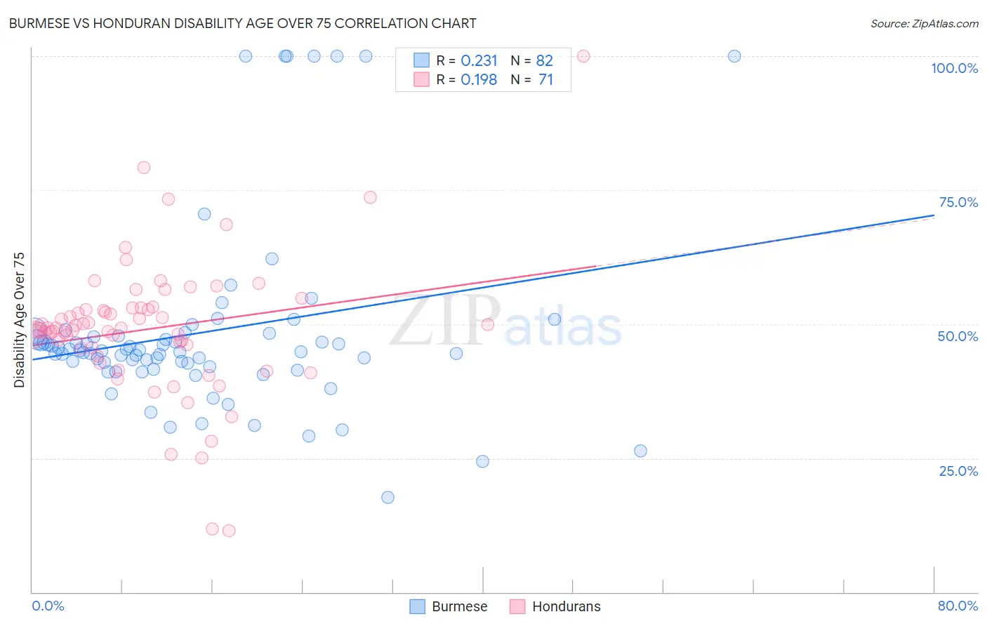 Burmese vs Honduran Disability Age Over 75