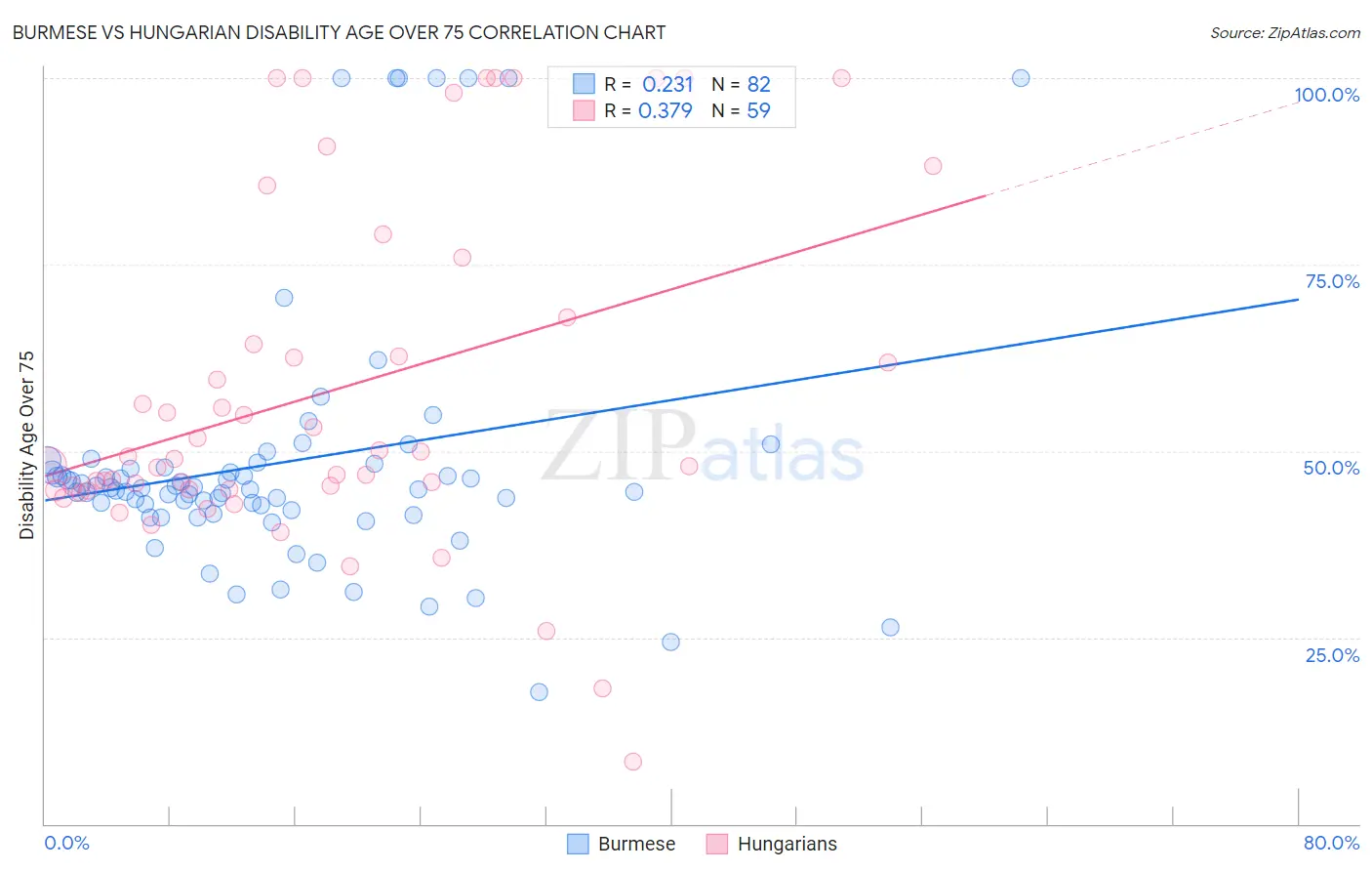 Burmese vs Hungarian Disability Age Over 75