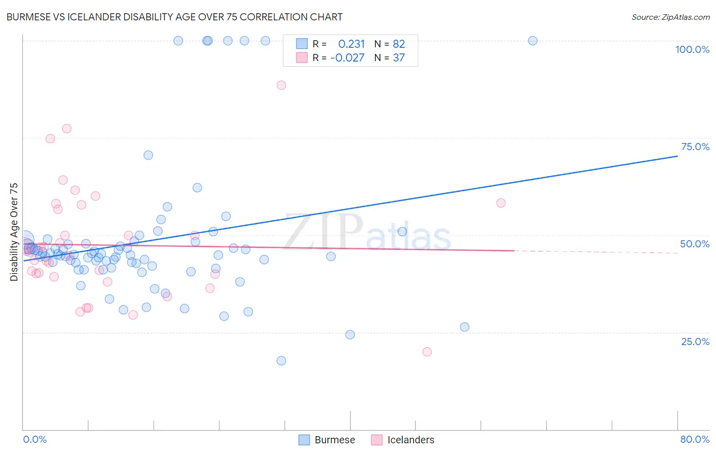 Burmese vs Icelander Disability Age Over 75