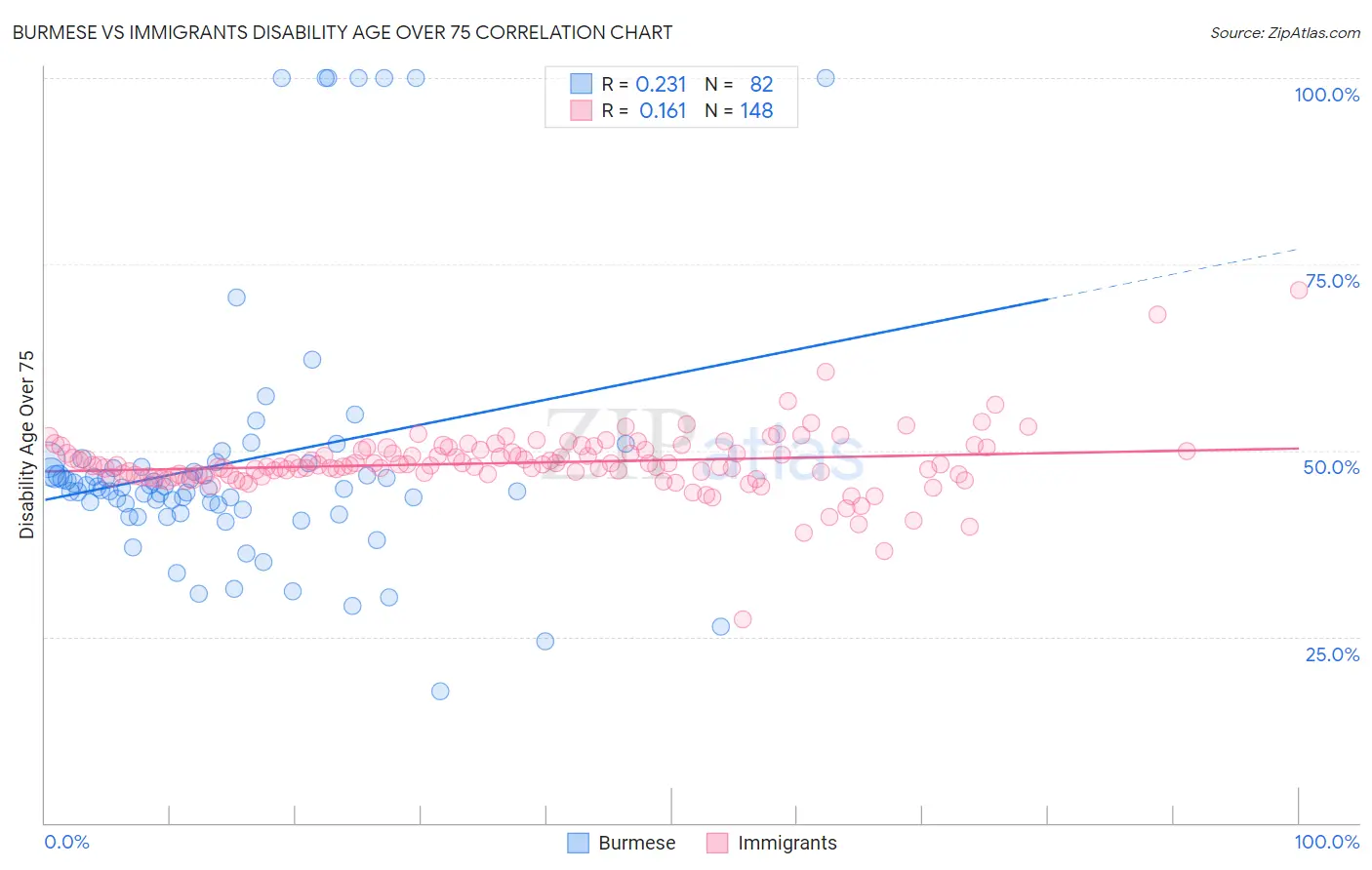 Burmese vs Immigrants Disability Age Over 75