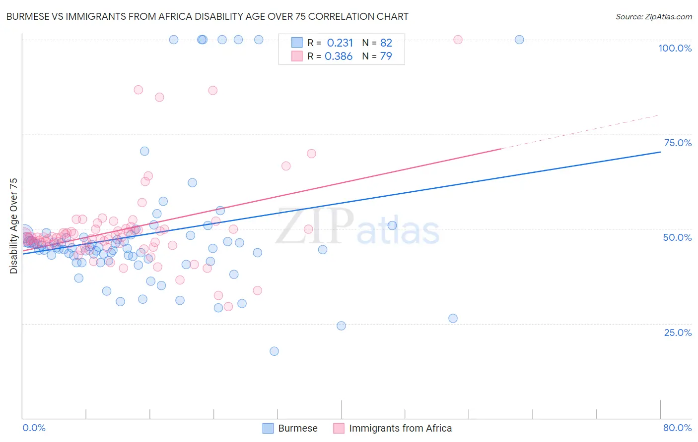 Burmese vs Immigrants from Africa Disability Age Over 75