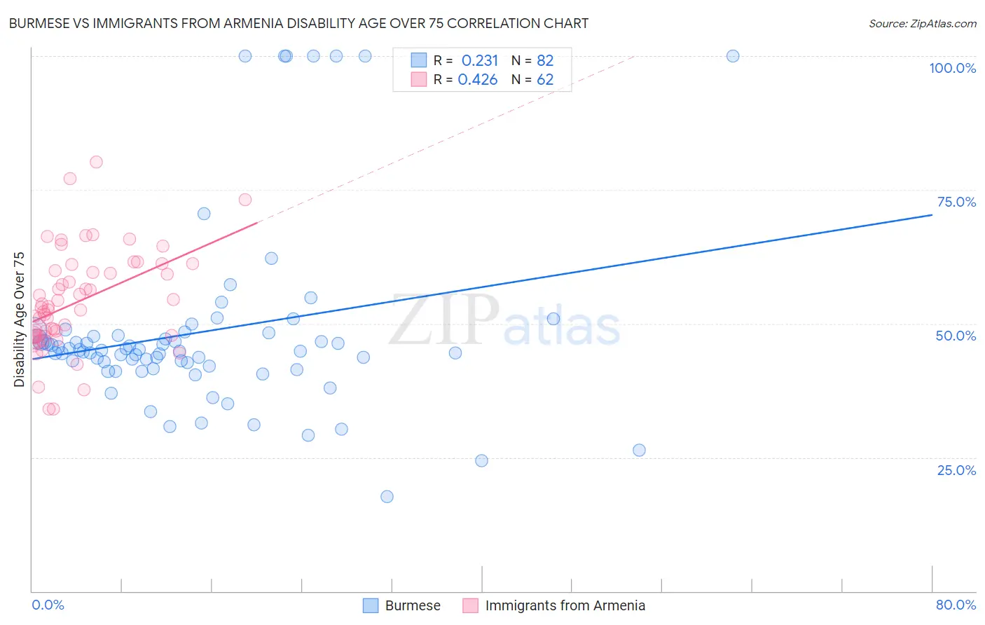 Burmese vs Immigrants from Armenia Disability Age Over 75