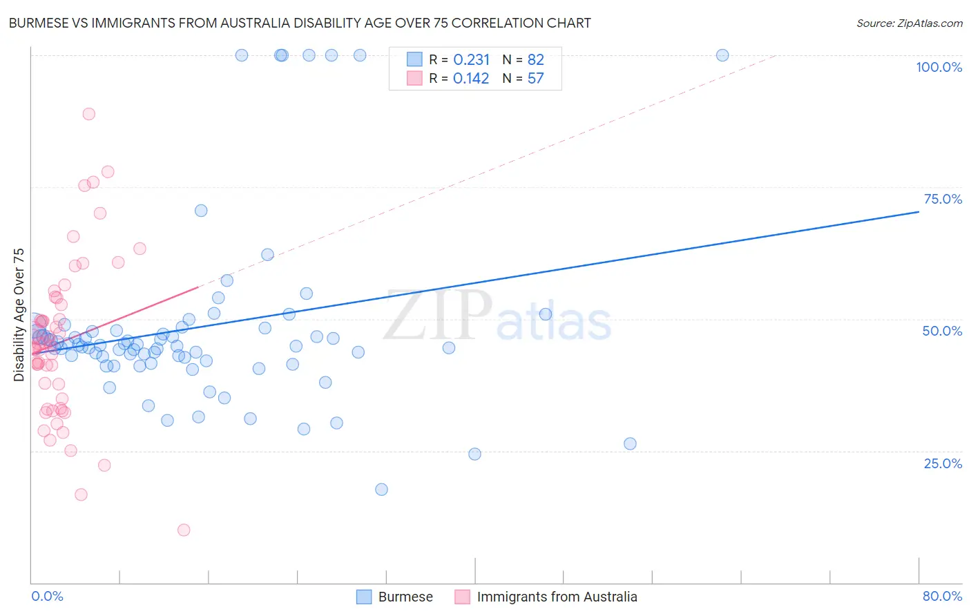 Burmese vs Immigrants from Australia Disability Age Over 75
