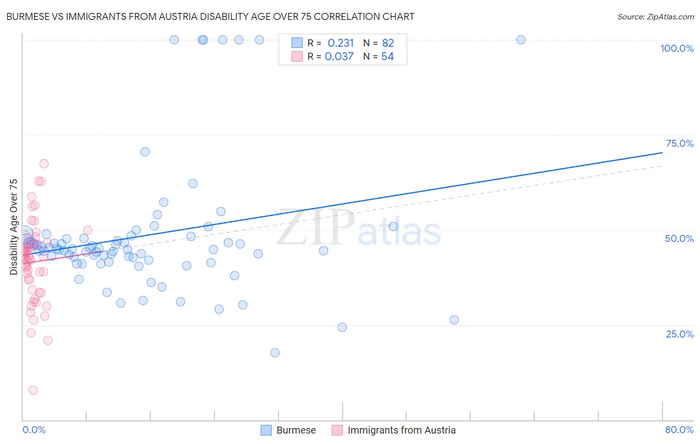 Burmese vs Immigrants from Austria Disability Age Over 75