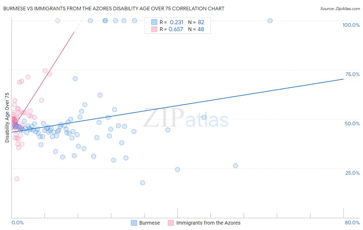 Burmese vs Immigrants from the Azores Disability Age Over 75