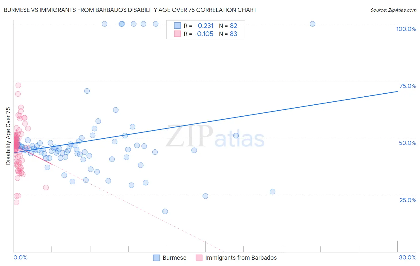 Burmese vs Immigrants from Barbados Disability Age Over 75