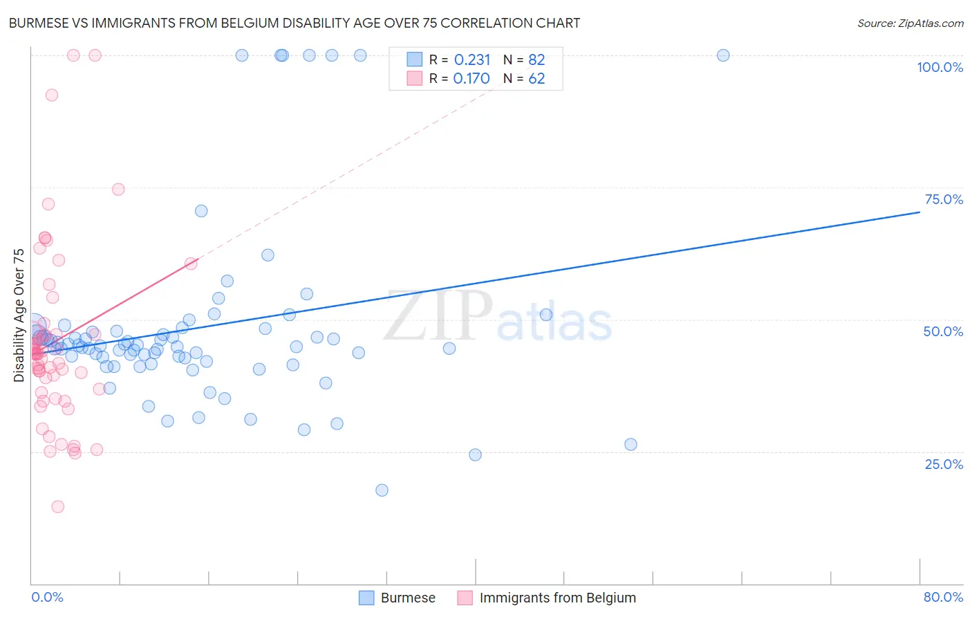 Burmese vs Immigrants from Belgium Disability Age Over 75