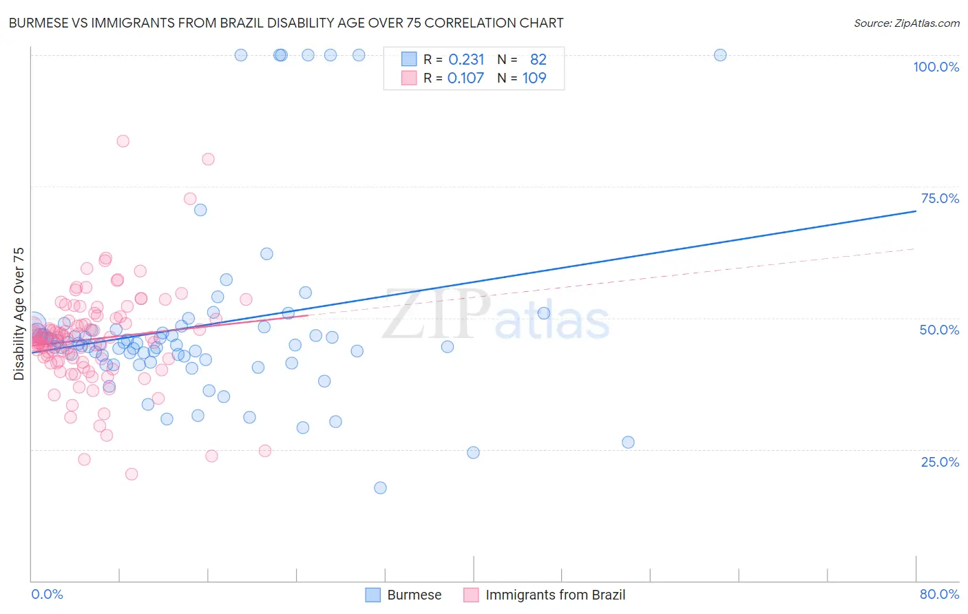 Burmese vs Immigrants from Brazil Disability Age Over 75