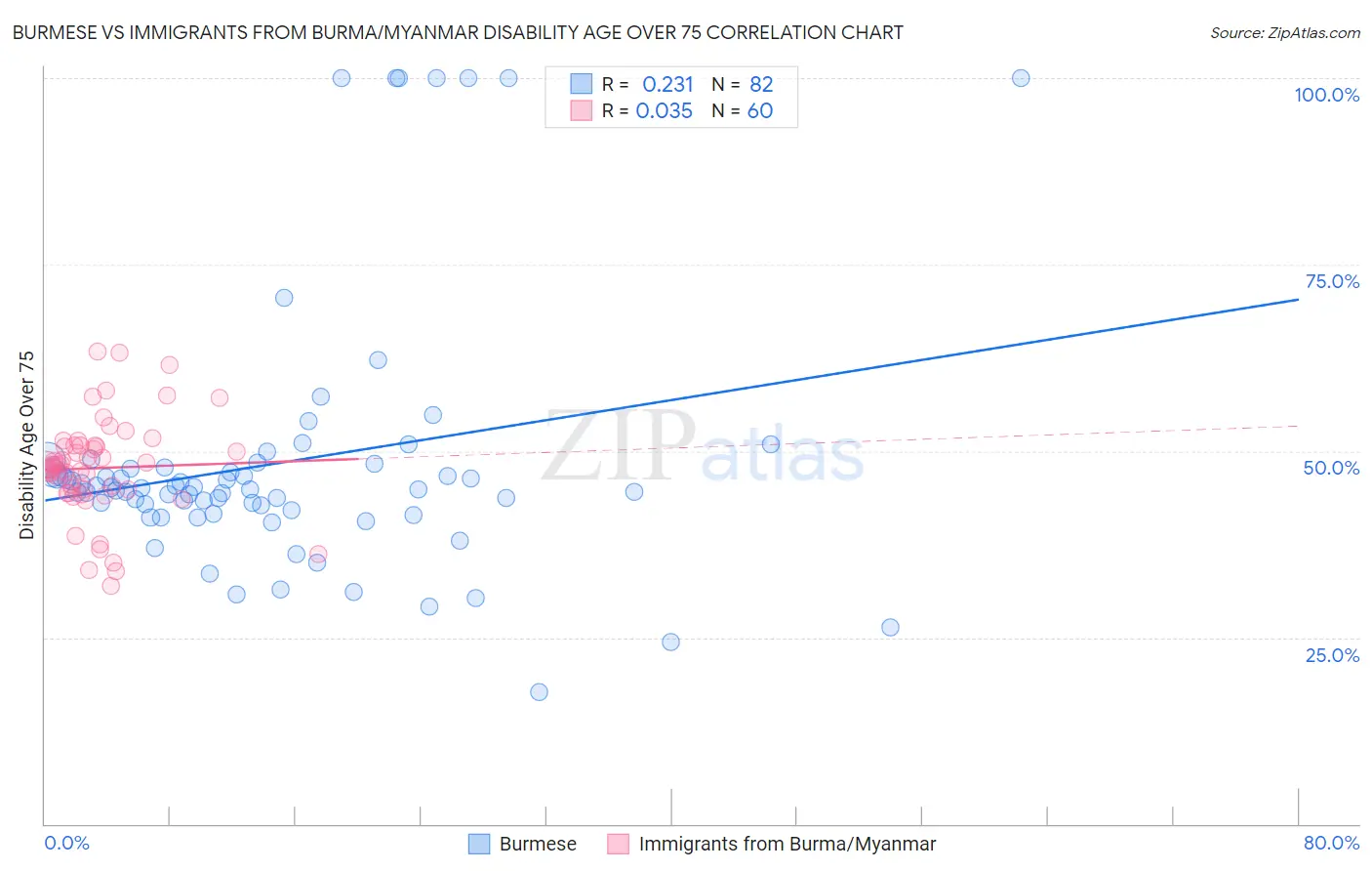 Burmese vs Immigrants from Burma/Myanmar Disability Age Over 75