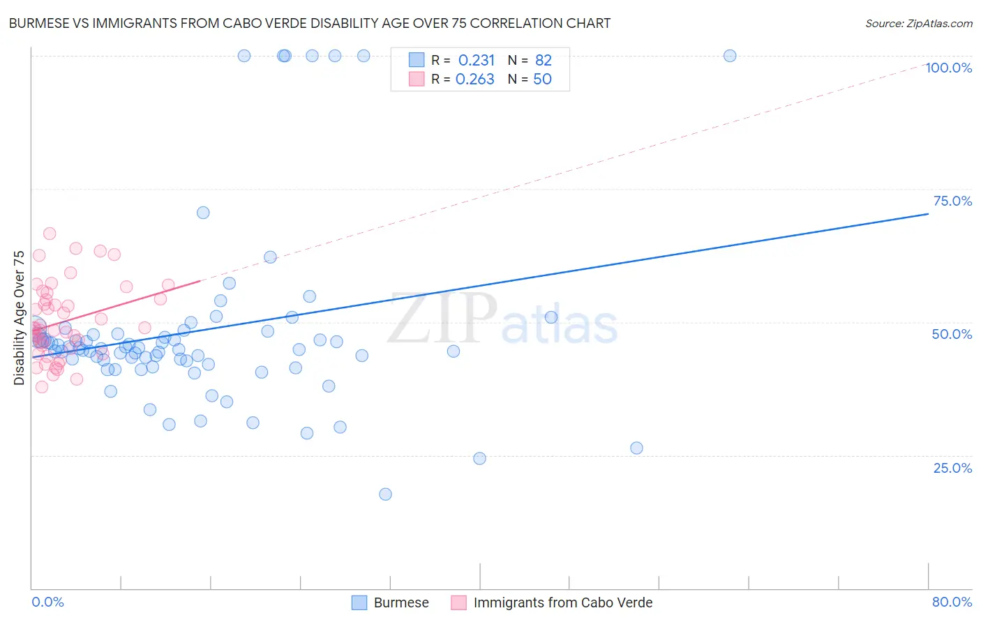 Burmese vs Immigrants from Cabo Verde Disability Age Over 75