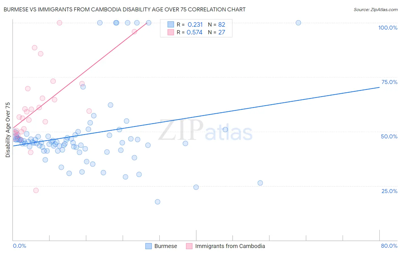 Burmese vs Immigrants from Cambodia Disability Age Over 75