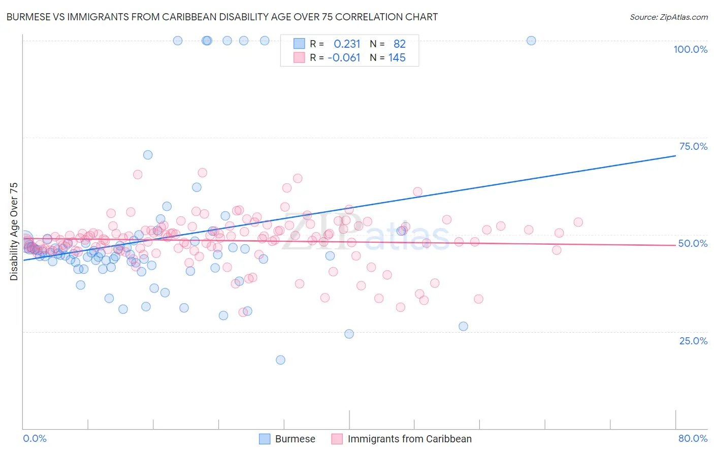 Burmese vs Immigrants from Caribbean Disability Age Over 75