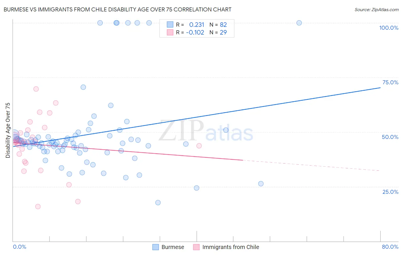 Burmese vs Immigrants from Chile Disability Age Over 75